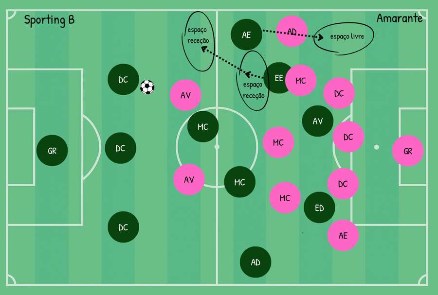 Dinâmicas de ligação do Sporting B