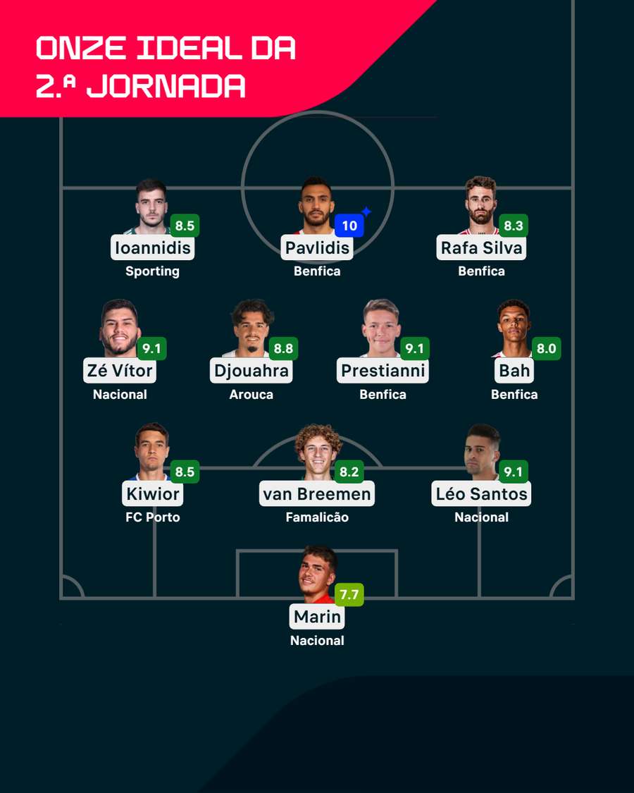 O onze ideal da 2.ª jornada para o Flashscore O onze ideal da 2.ª jornada para o Flashscore