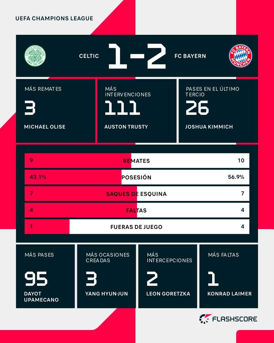 Estadísticas del Celtic-Bayern Estadísticas del Celtic-Bayern