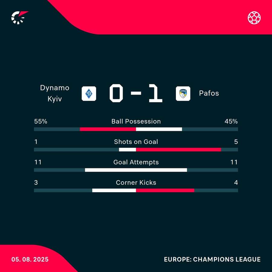 Dynamo Kyiv - Pafos match stats