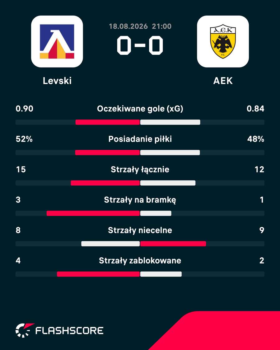 Statystyki meczu Statystyki meczu