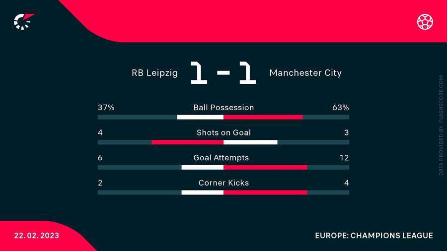 RB Leipzig v Man City match stats