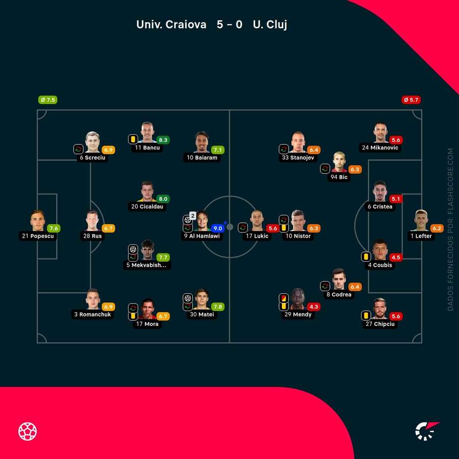 Notas dos jogadores