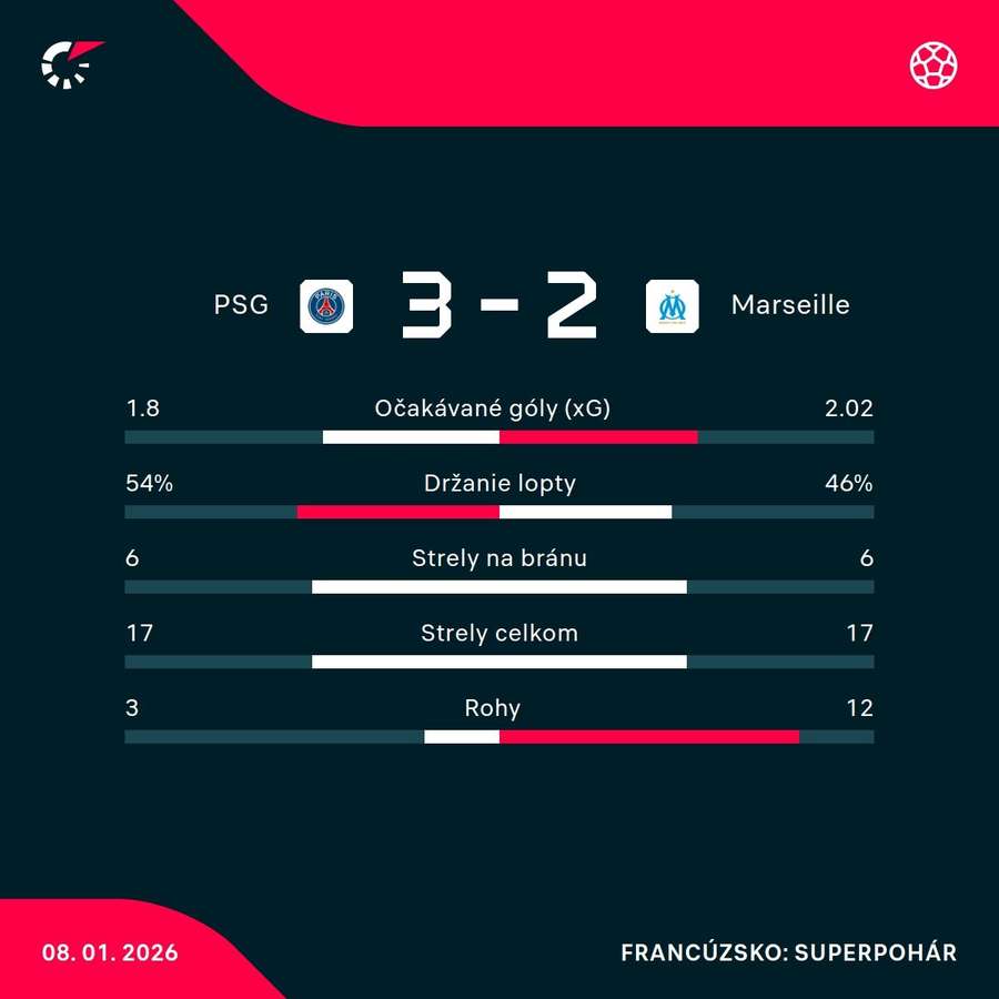 Štatistiky zápasu.