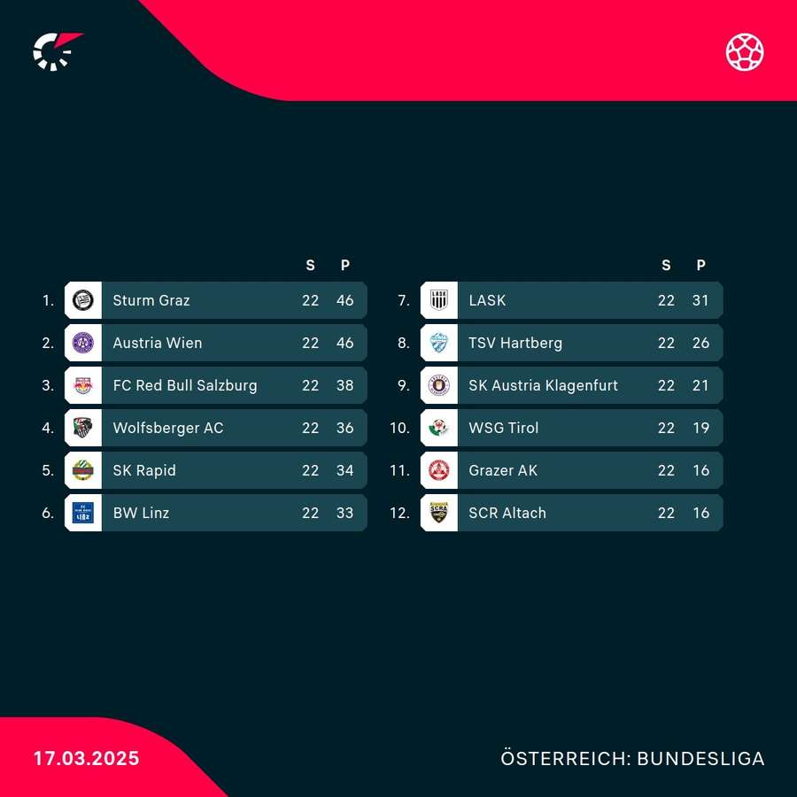 Bundesliga-Tabelle nach Runde 22 Bundesliga-Tabelle nach Runde 22
