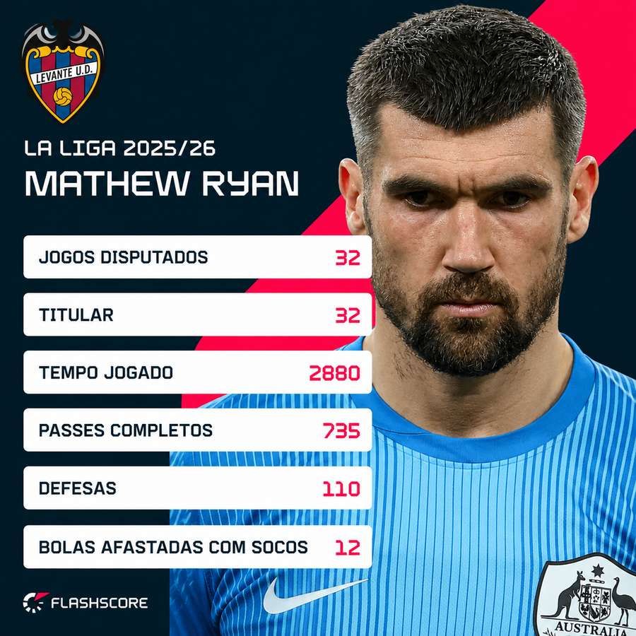 Os números de Mathew Ryan, titular do Levante