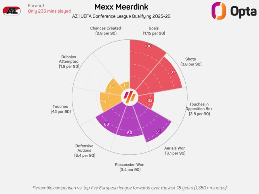 Meerdink thrived in Conference League qualifying