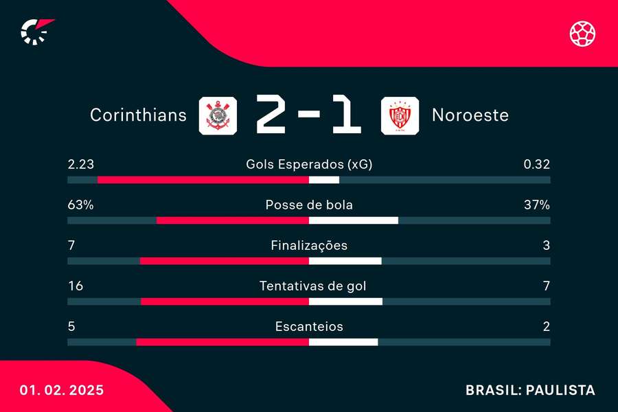 As estatísticas de Corinthians 2x1 Noroeste As estatísticas de Corinthians 2x1 Noroeste