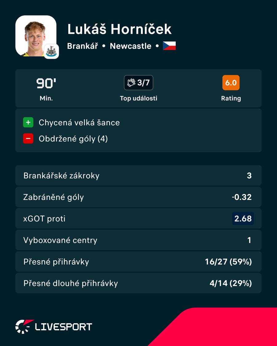Statistiky Lukáše Horníčka proti Leedsu. Statistiky Lukáše Horníčka proti Leedsu.