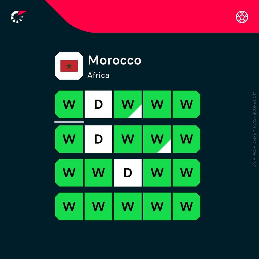 Resultado dos últimos 15 jogos de Marrocos
