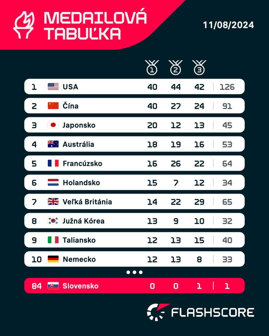 Slovensko obsadilo až 84. priečku.