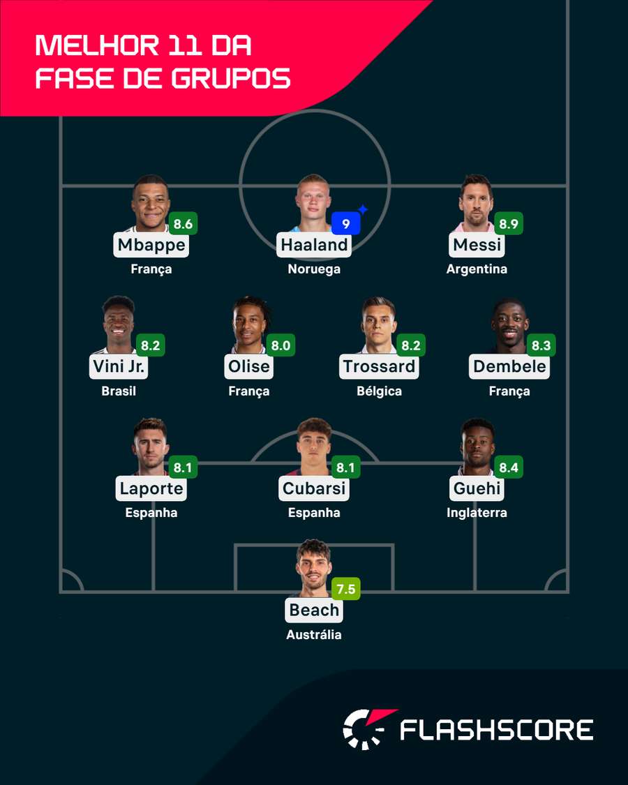 Melhor XI da fase de grupos do Mundial-2026