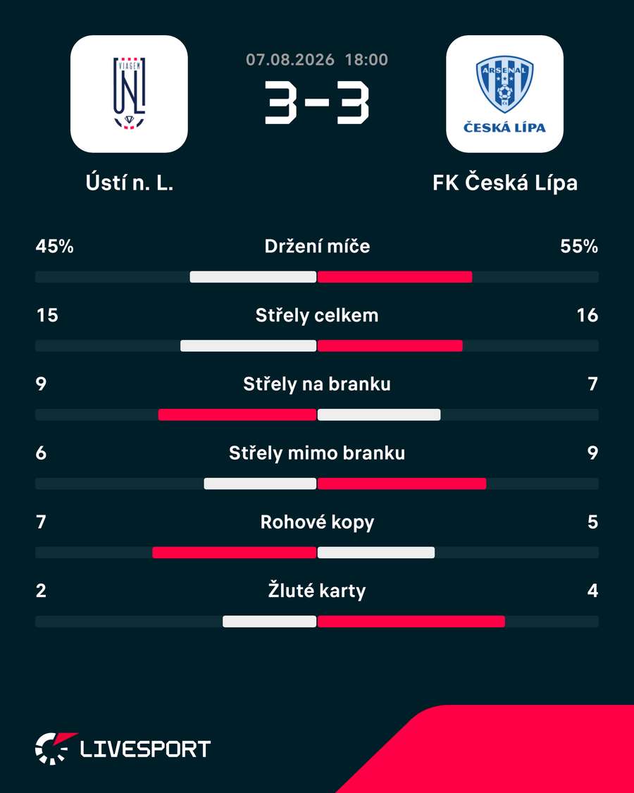 Statistiky utkání. Statistiky utkání.