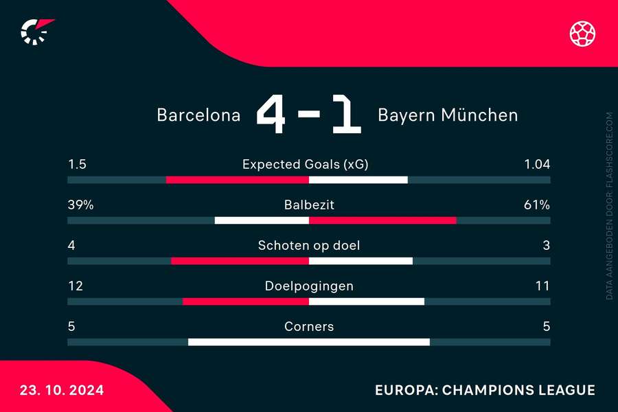 Statistieken Barcelona-Bayern München