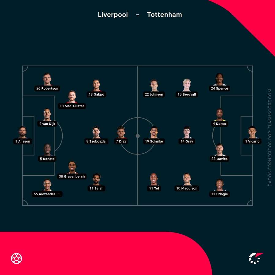 Os onzes de Liverpool e Tottenham Os onzes de Liverpool e Tottenham