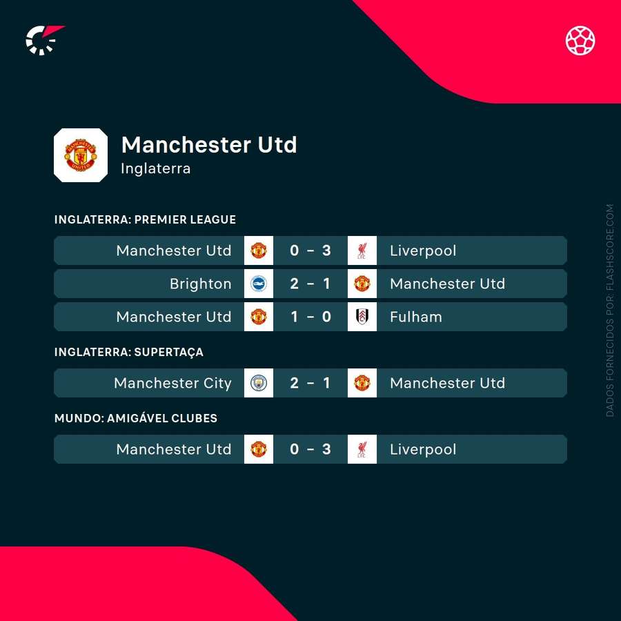 Os últimos resultados do Manchester United