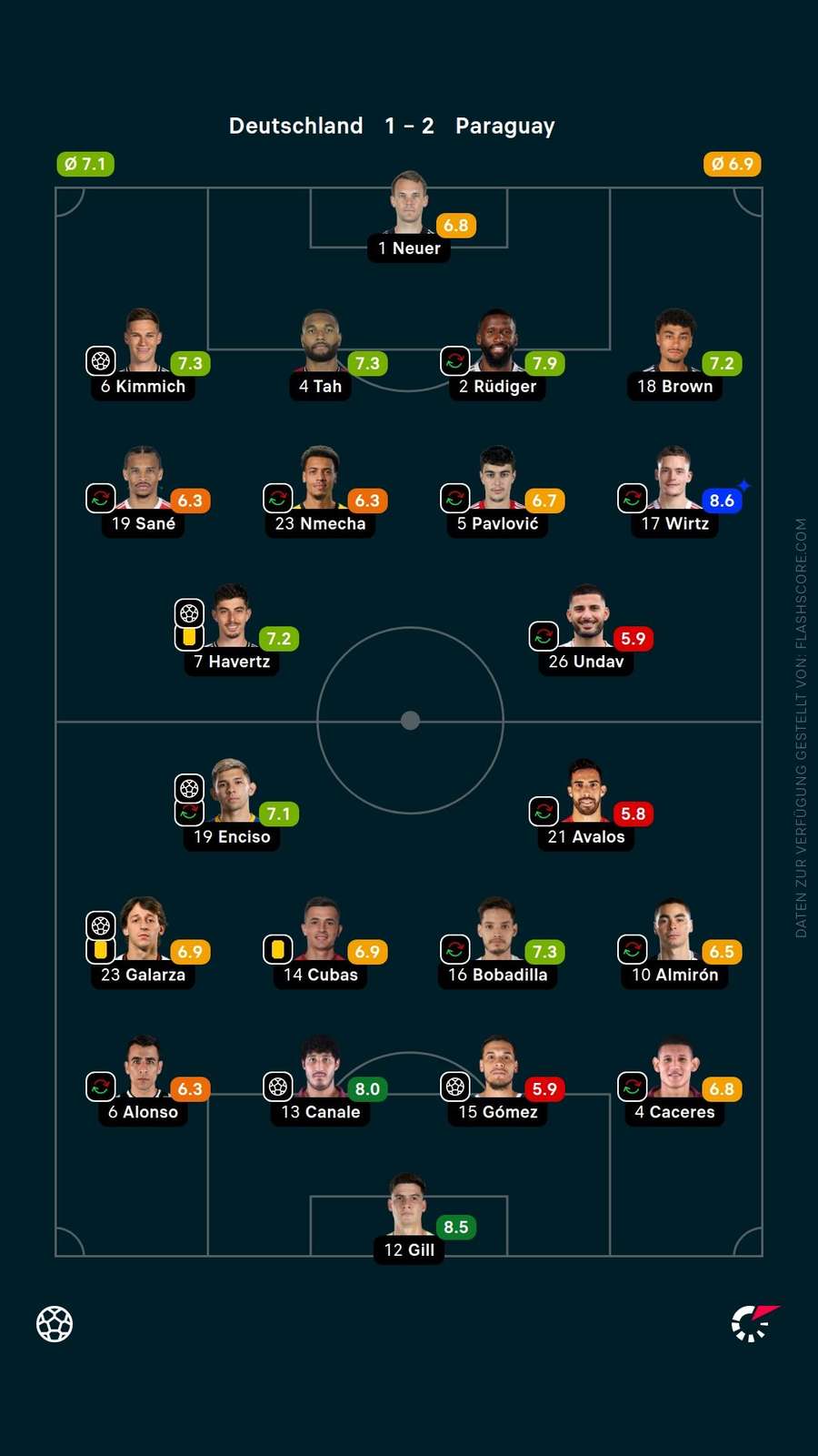 Spielernoten: Deutschland vs. Paraguay