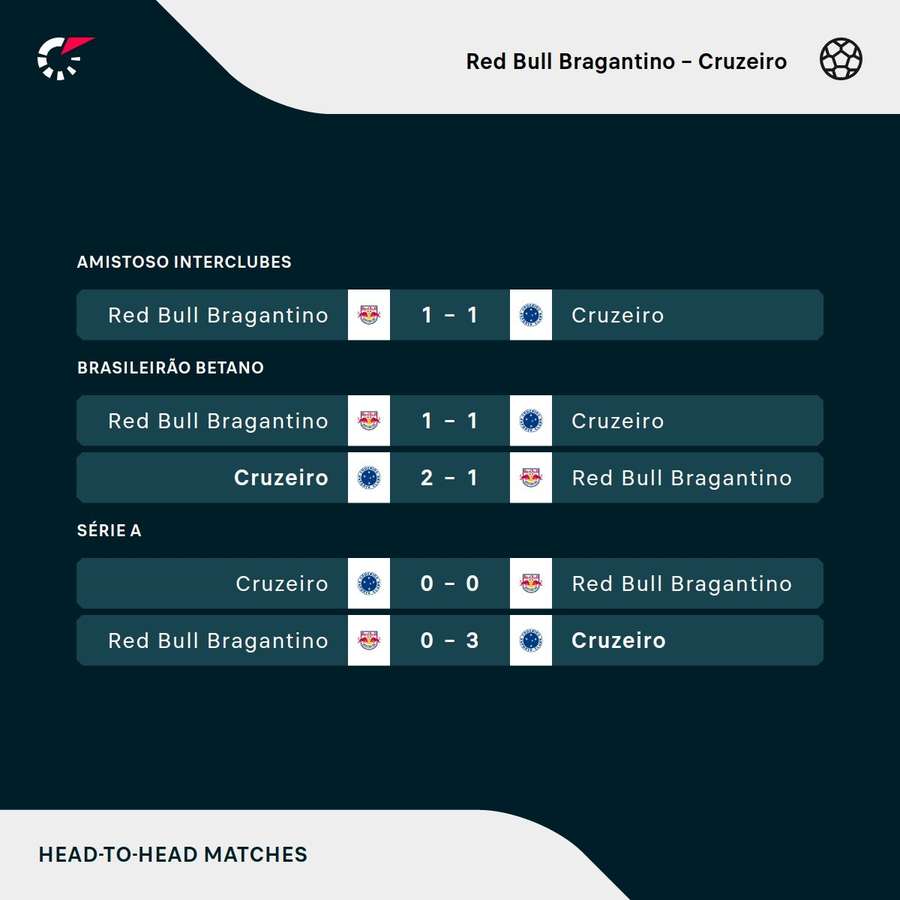 Os últimos encontros entre Bragantino e Cruzeiro Os últimos encontros entre Bragantino e Cruzeiro