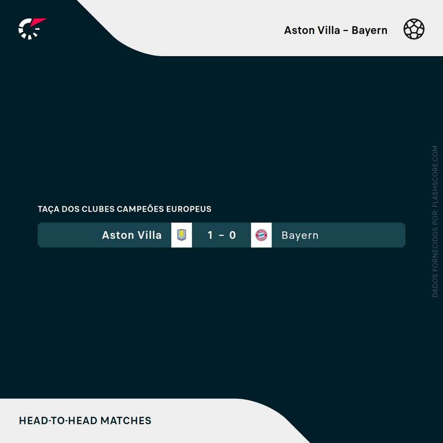 O histórico de confrontos entre Aston Villa e Bayern Munique