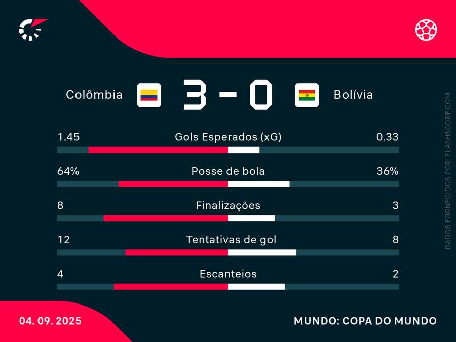 As estatísticas de Colômbia x Bolívia