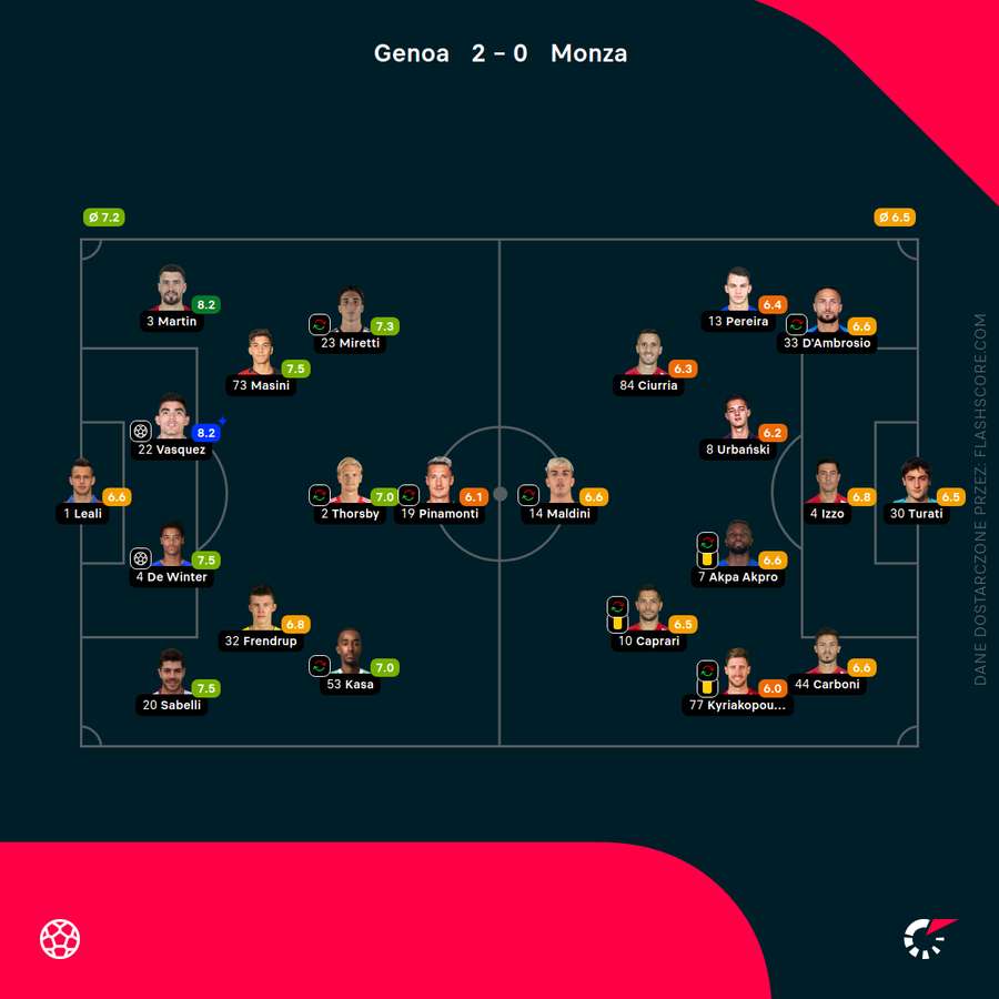 Składy i noty za mecz Genoa - Monza