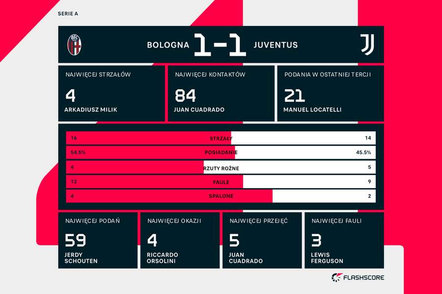 Statystyki meczu Bologna-Juventus