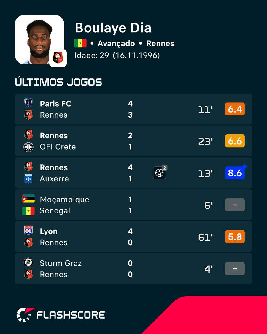 As últimas exibições de Boulaye Dia As últimas exibições de Boulaye Dia