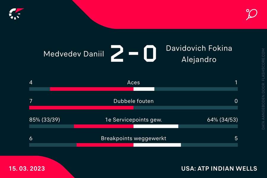 Statistieken Medvedev-Davidovich Fokina