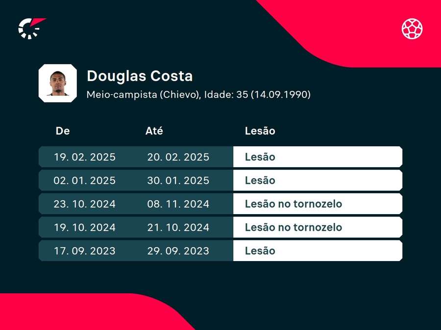 Histórico de lesões de Douglas Costa Histórico de lesões de Douglas Costa