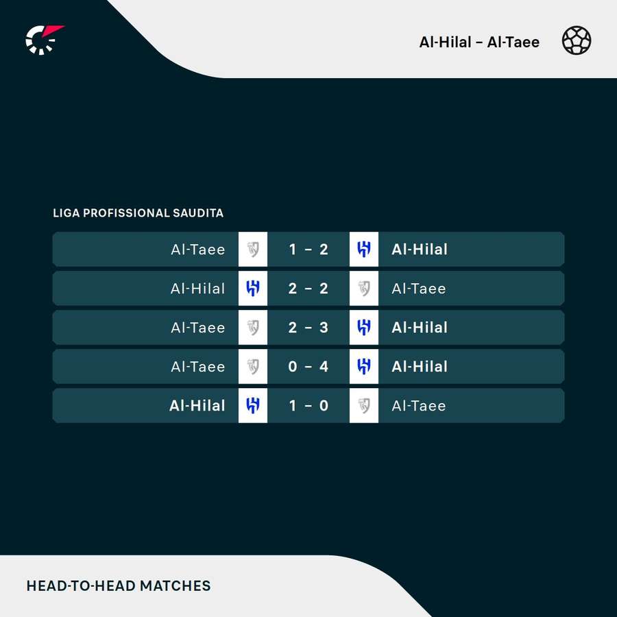 Os resultados dos últimos cinco jogos entre Al-Hilal e Al-Taee