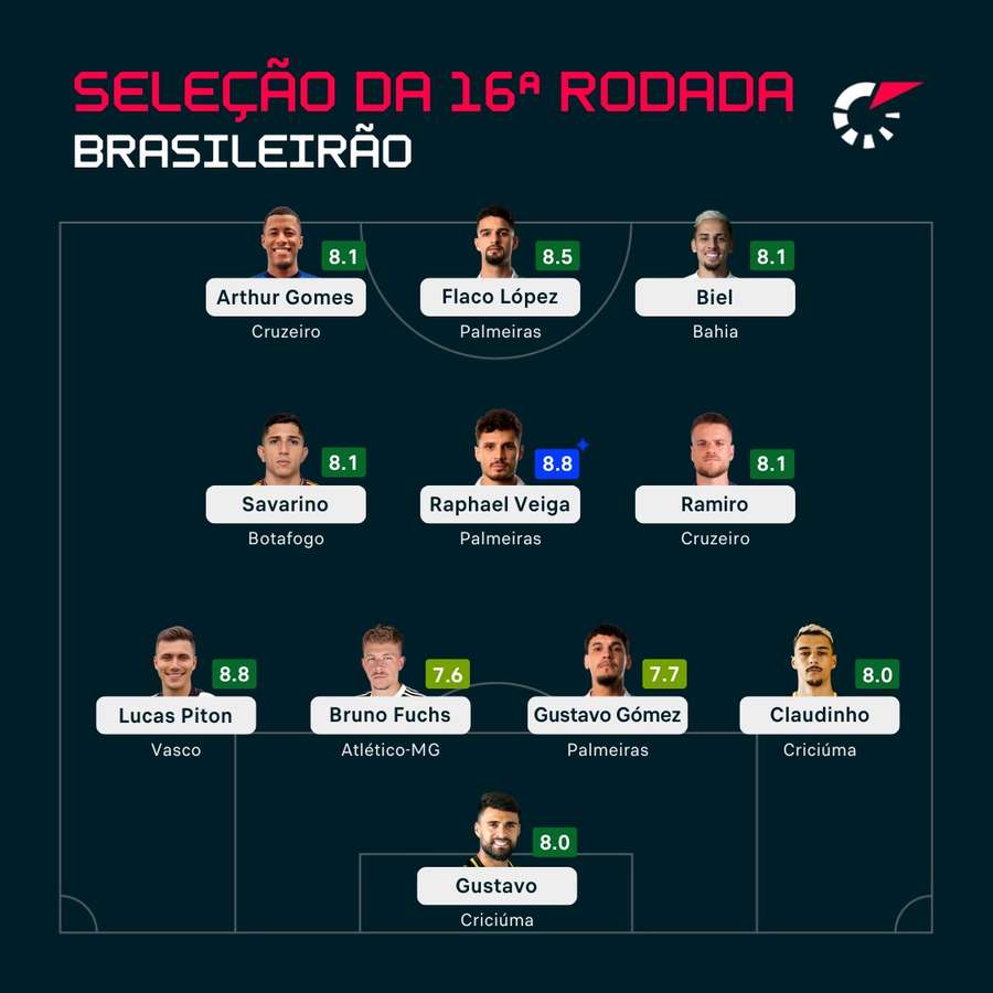 A seleção da 16ª rodada do Brasileirão