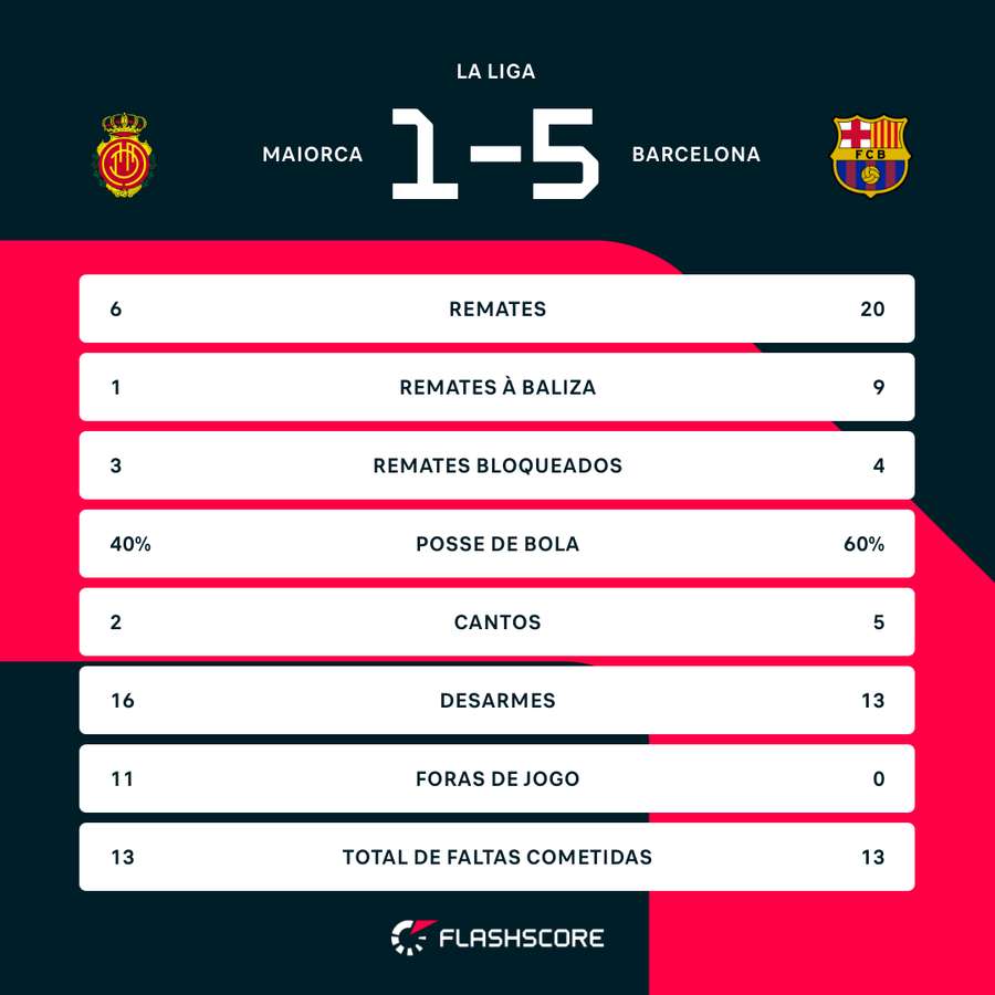 Estatística final da partida Estatística final da partida