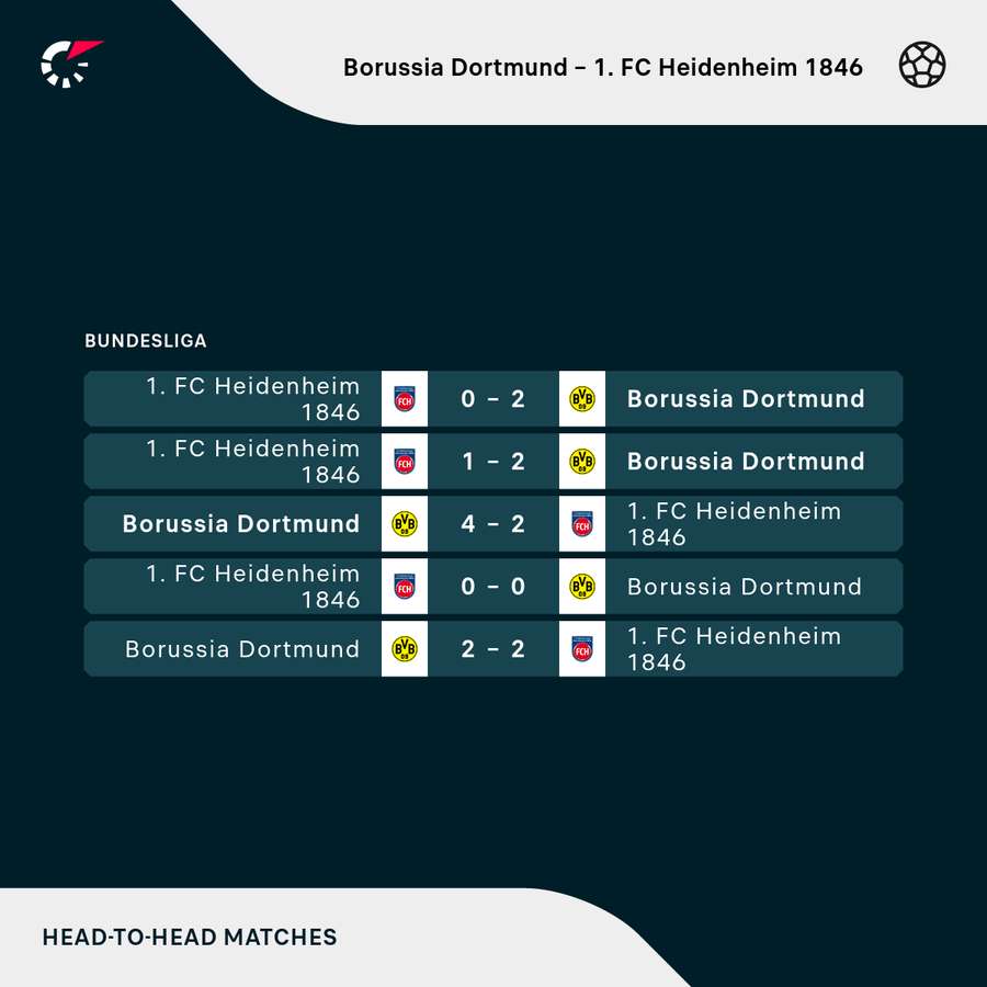 Dortmund vs. Heidenheim: Die direkten Duelle