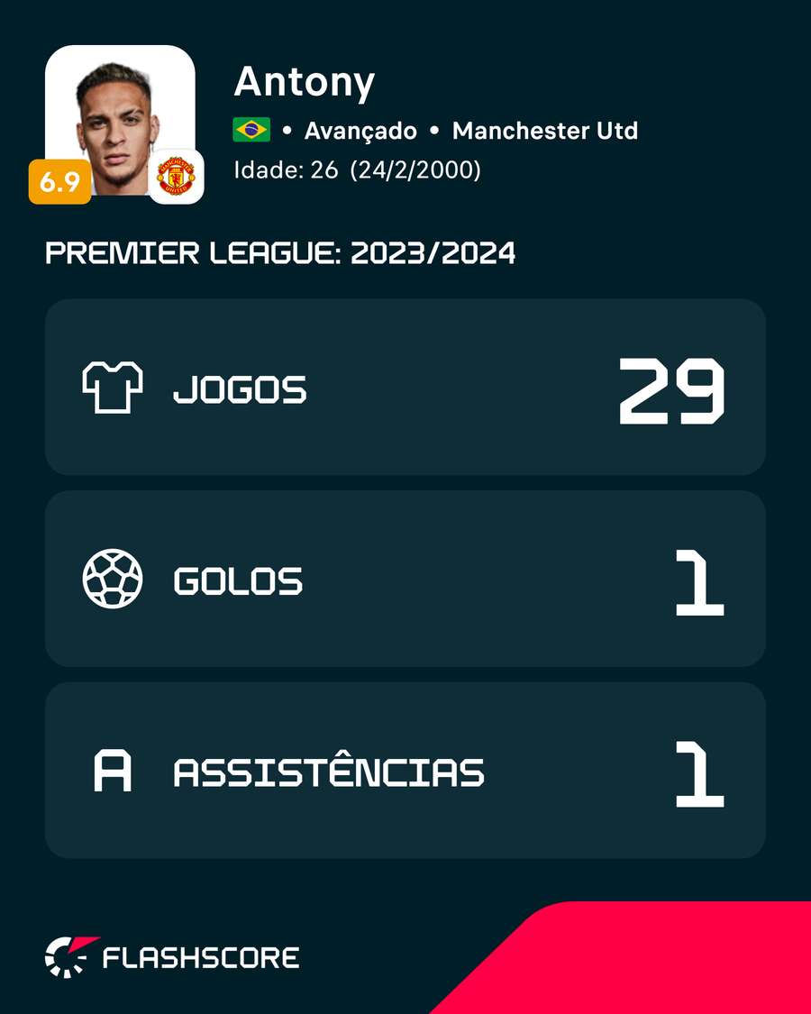 Os números de Antony na Premier League em 2023/24 Os números de Antony na Premier League em 2023/24