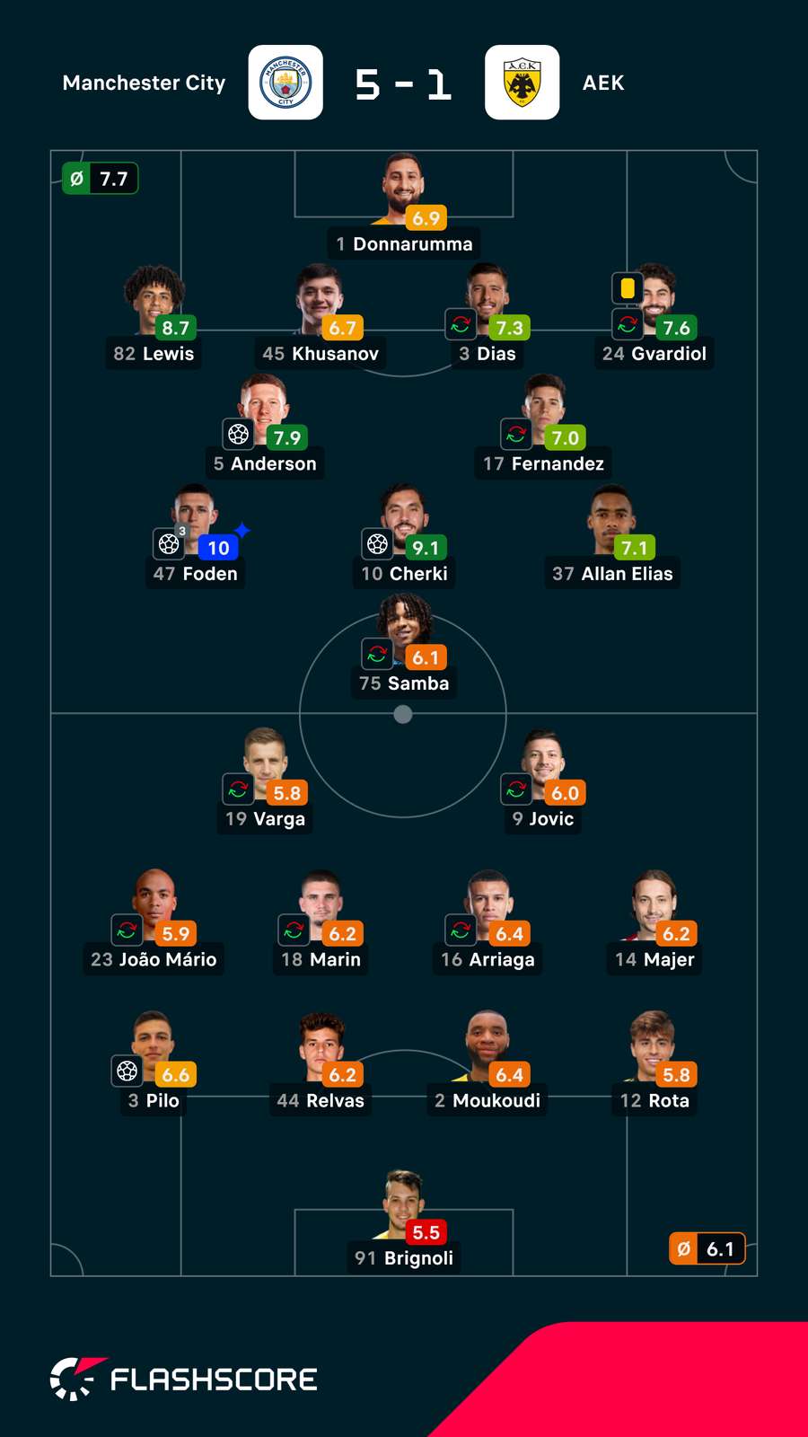 As notas dos jogadores