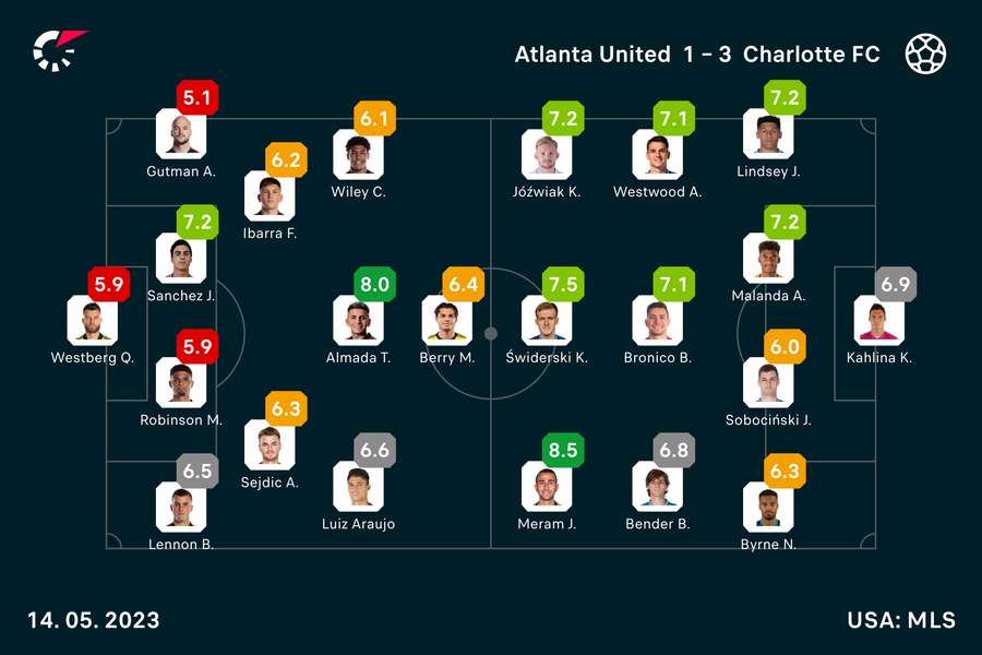 Oceny Flashscore za mecz Atlanta-Charlotte