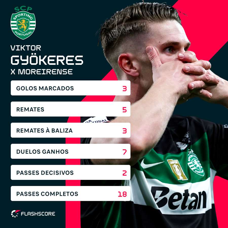 Gyökeres apontou sexto hat-trick da temporada Gyökeres apontou sexto hat-trick da temporada