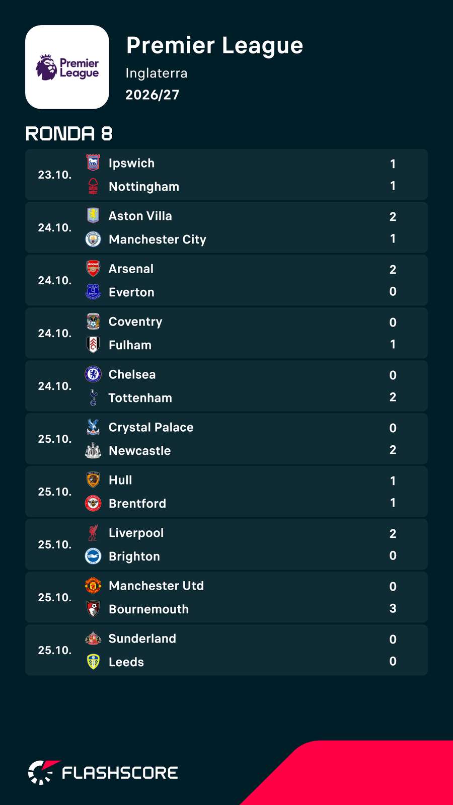 Os resultados da Premier League Os resultados da Premier League