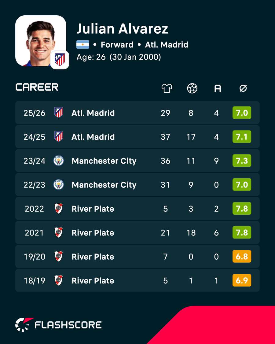 Alvarez league career stats Alvarez league career stats