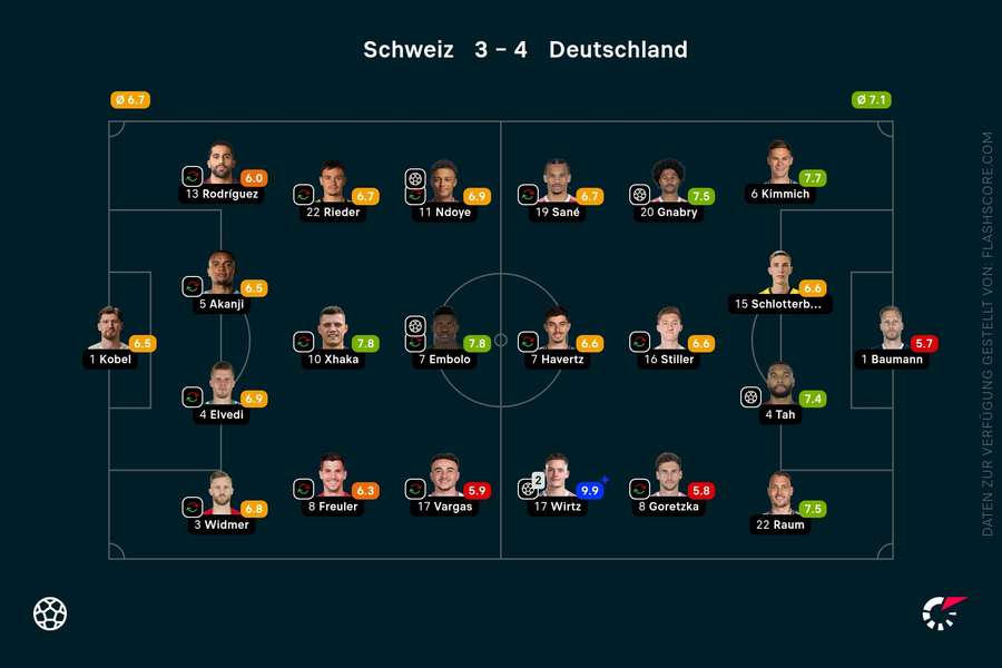 Spielernoten Schweiz vs. Deutschland