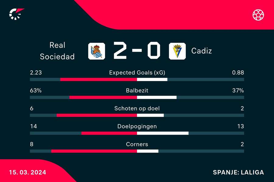 Statistieken Real Sociedad - Cadiz CF