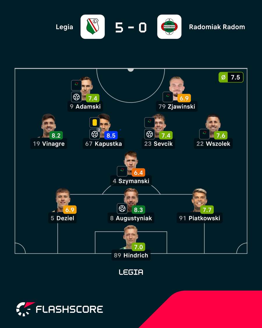Oceny zawodników Legii za mecz z Radomiakiem