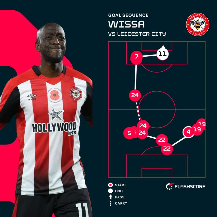 Wissa v Leicester