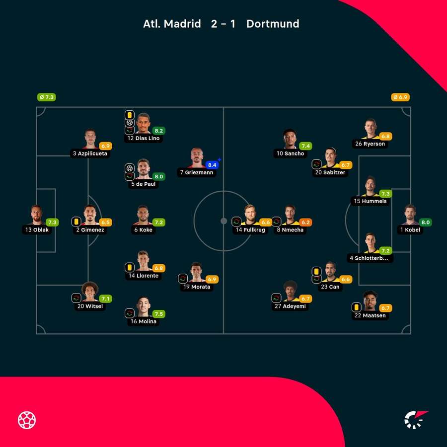 As notas dos jogadores titulares de Atlético de Madrid e Borussia Dortmund na partida