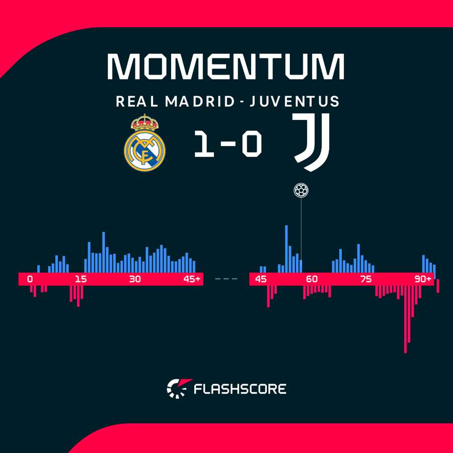 Real Madryt miał przewagę w meczu z Juventusem. Real Madryt miał przewagę w meczu z Juventusem.