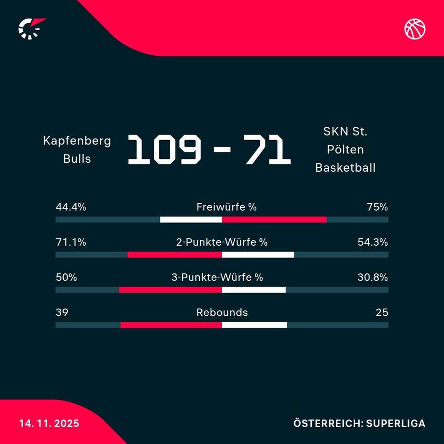 Matchstatistik: Kapfenberg Bulls - SKN St. Pölten Basketball