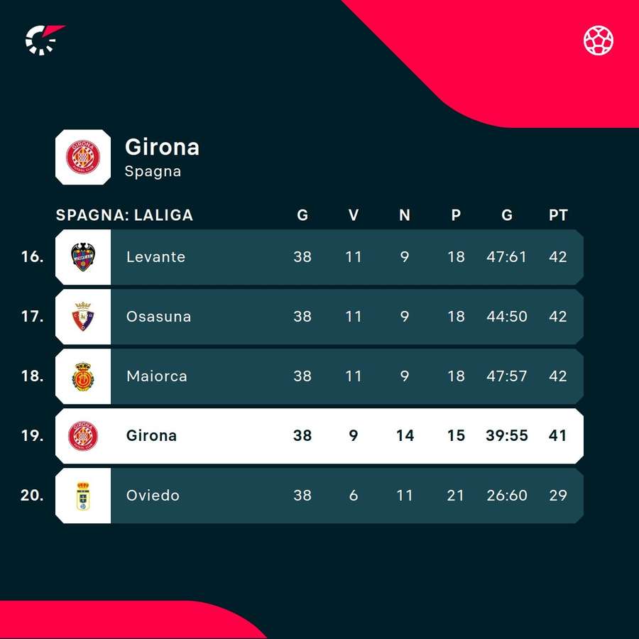 La classifica del Girona