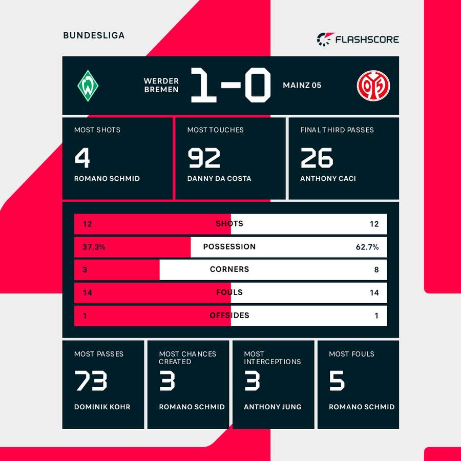 Werder Bremen - Mainz match stats Werder Bremen - Mainz match stats