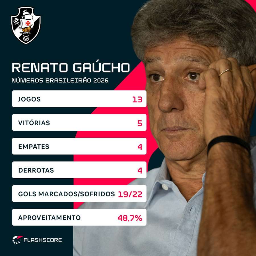 Os números de Renato no Brasileirão 2026 Os números de Renato no Brasileirão 2026
