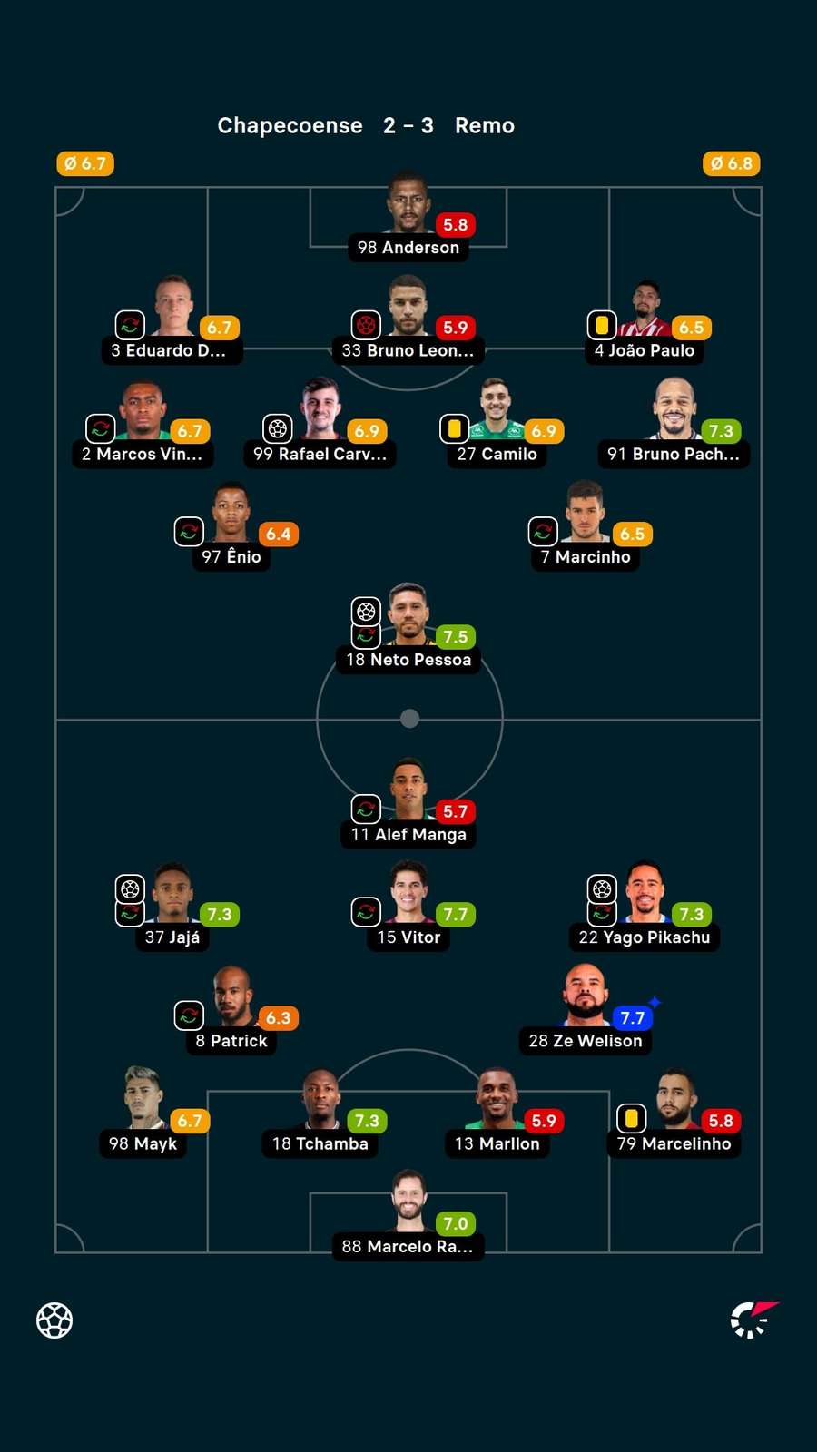 Notas dos jogadores